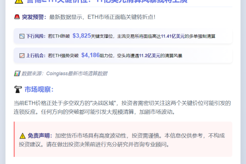 ETH 跌破 3825 美元将清算 11.4 亿多单