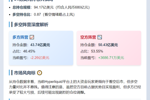 Hyperliquid鲸鱼持仓94亿 多空比0.87
