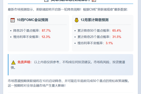 美联储12月降息50基点概率达65.4%