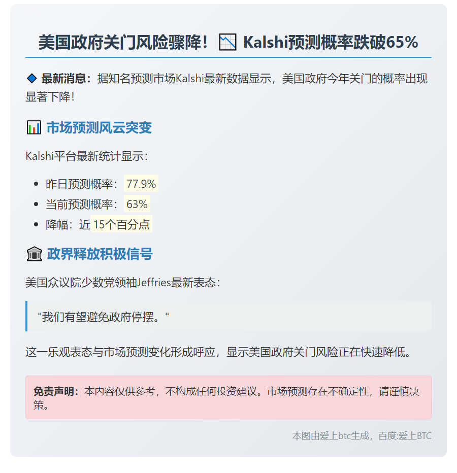 美政府关门概率降至63%