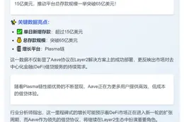 Aave存款破65亿美元