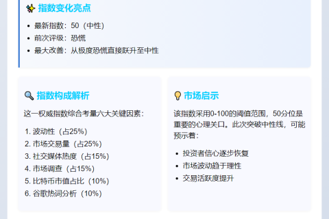 恐慌指数升至50，市场情绪转中性