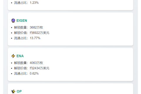 SUI、EIGEN等代币本周解锁超3亿美元