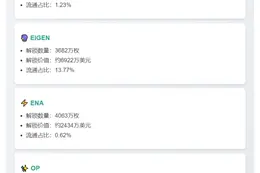 SUI、EIGEN等代币本周解锁超3亿美元