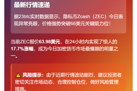 ZEC飙升17.7%，突破66美元