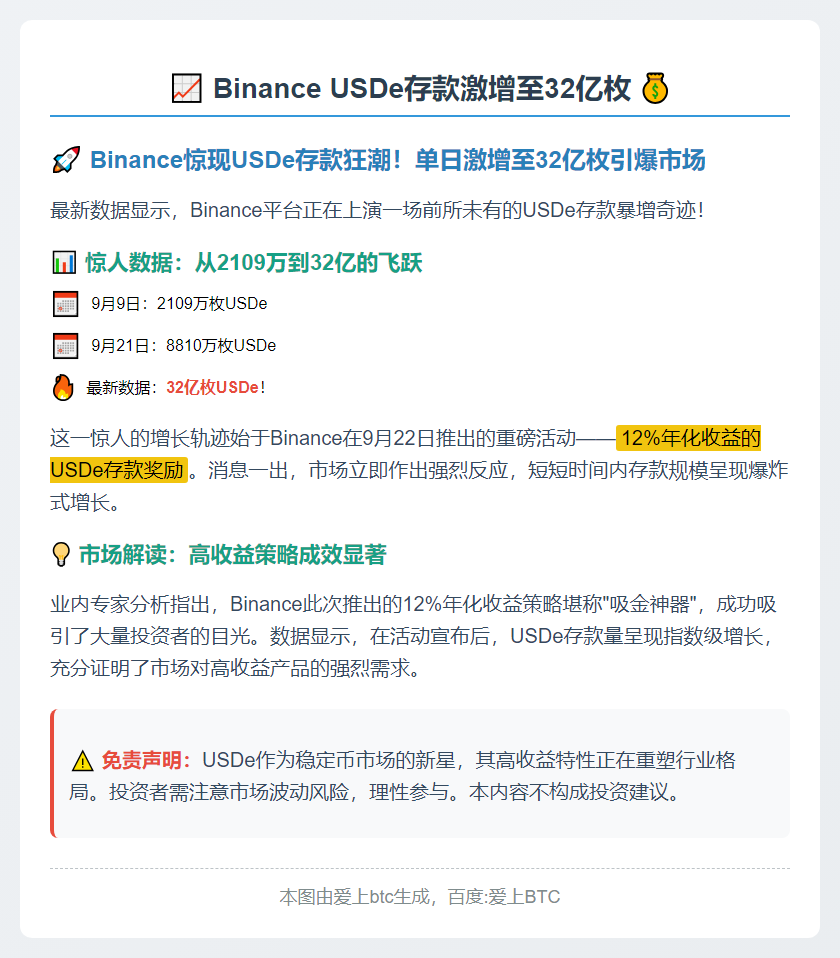 Binance USDe存款激增至32亿枚