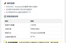 黑客转移1607枚ETH至Tornado Cash