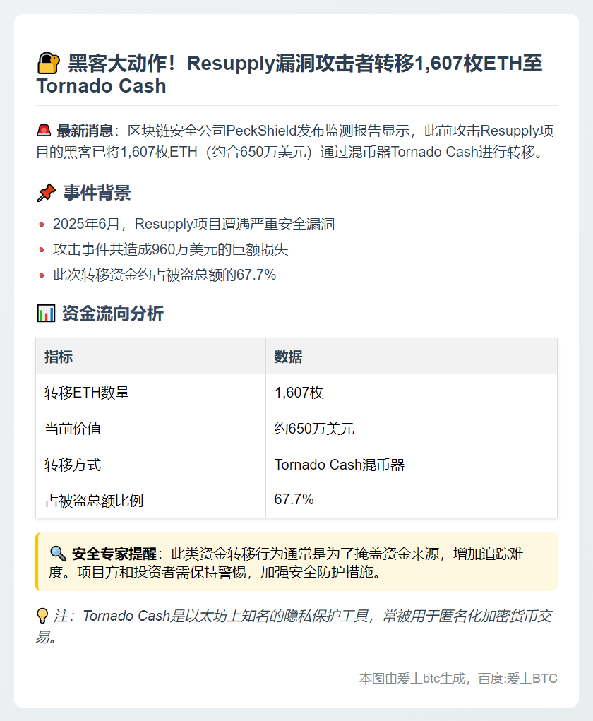 黑客转移1607枚ETH至Tornado Cash