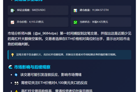 鲸鱼5倍杠杆做空ETH浮盈4.4万