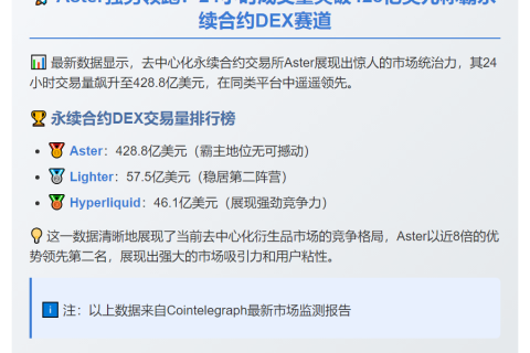Aster日成交428.8亿登顶永续DEX