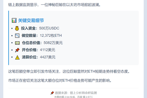 鲸鱼500万USDC做空1.2万ETH