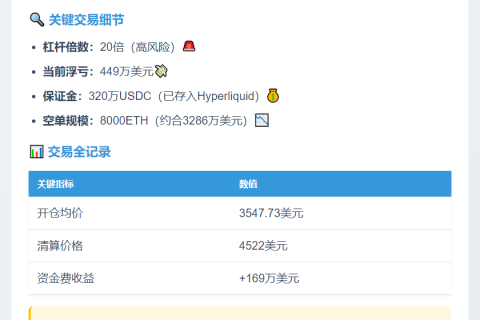 20倍杠杆做空ETH亏449万
