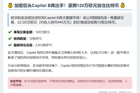 Capital B增持12枚BTC，持仓达2,812枚