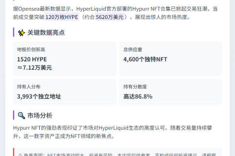 Hypurr NFT地板价破1500 HYPE（7万美元）