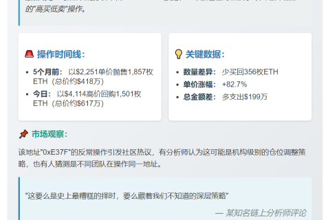 巨鲸高价回购1501枚ETH