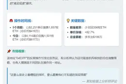 巨鲸高价回购1501枚ETH