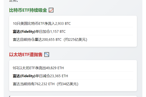 美比特币ETF流入2,933 BTC，以太坊ETF流出49,829 ETH