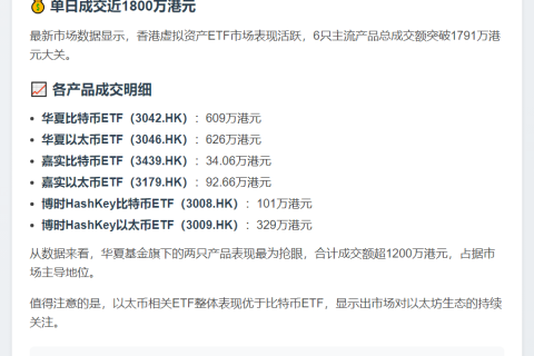 香港6只虚拟资产ETF成交额达1791万港元