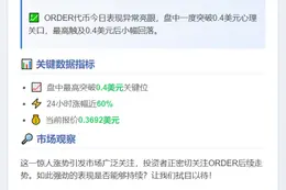 ORDER短时突破0.4美元，暴涨60%