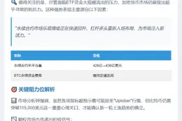 加密市场回暖，BTC需破11.5万确认涨势