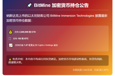 BitMine：目前已持有2,650,900枚ETH和192枚BTC