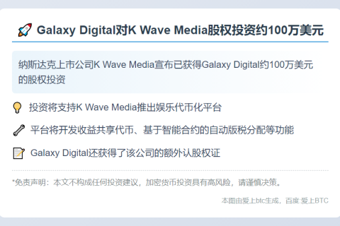 Galaxy Digital对K Wave Media股权投资约100万美元
