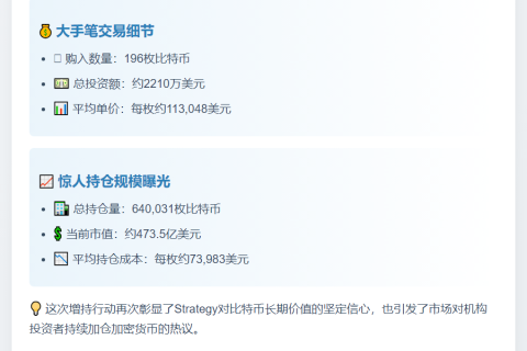 上周2210万美元买入196枚比特币