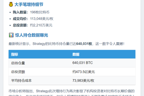 上周2210万美元买入196枚比特币