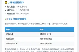 上周2210万美元买入196枚比特币