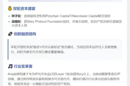 IP代币平台Aria融资1500万美元