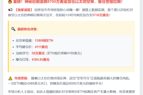 巨鲸加仓25倍做空以太坊，爆仓价4385美元