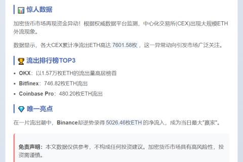 24小时CEX净流出7601枚ETH