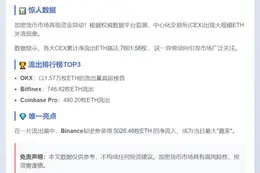 24小时CEX净流出7601枚ETH