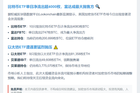 美比特币ETF流出4083枚，以太坊ETF流出8.1万枚