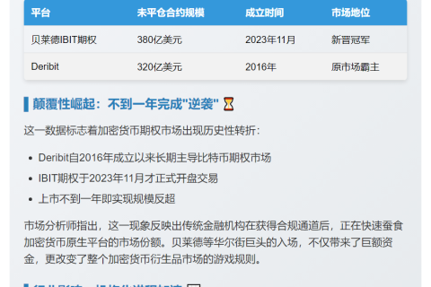 贝莱德IBIT期权未平仓合约达380亿美元超Deribit