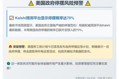 Kalshi预测美政府停摆概率达70%