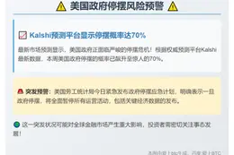 Kalshi预测美政府停摆概率达70%