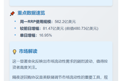 美联储隔夜逆回购规模562.2亿美元
