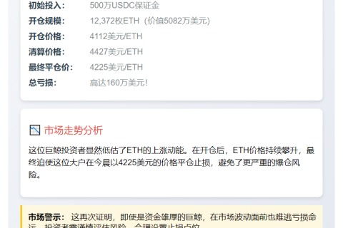 巨鲸做空ETH亏损160万