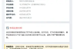 巨鲸做空ETH亏损160万