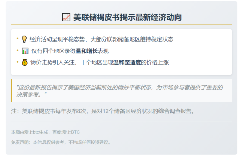 美联储褐皮书：多数地区经济停滞