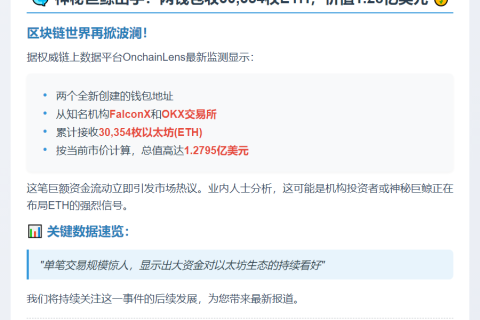 两钱包收30,354枚ETH，价值1.28亿美元