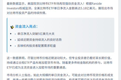 美比特币ETF单日吸金5.18亿美元