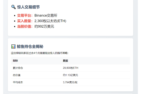 巨鲸再提2360枚ETH，价值992万美元