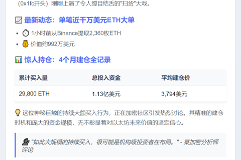 巨鲸3,794美元增持2.98万枚ETH