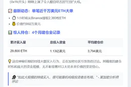 巨鲸3,794美元增持2.98万枚ETH