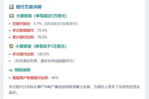 FTX今日分配16亿美元，美国用户占40%