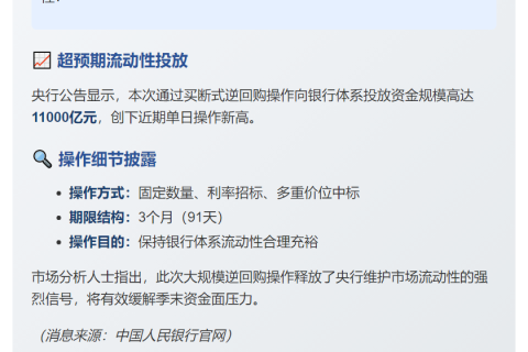 央行逆回购投放11000亿元