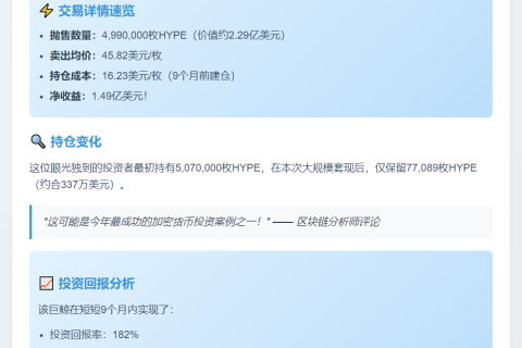 巨鲸抛售499万枚HYPE，狂赚1.49亿