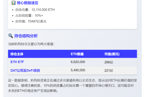 ETH储备超1200万枚，占总量10%
